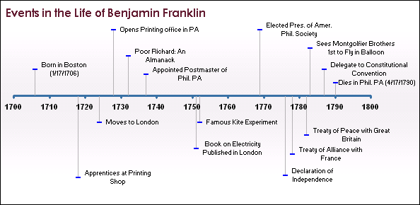 The figure below is an example of a timeline I created using this approach