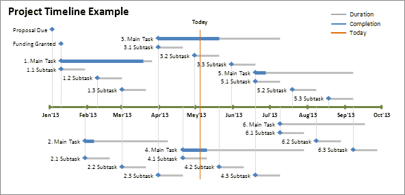 Project Timeline example showing duration