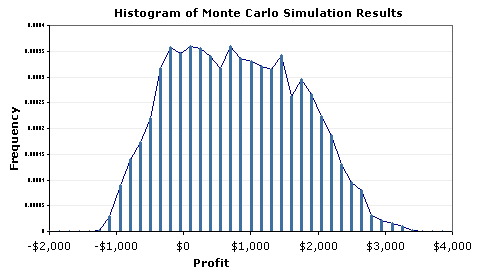 Histogram Via Error Bars