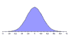 Normal Distribution Curve