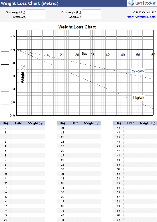 healthy weight chart for women. Blank Weight Loss Chart (kg)