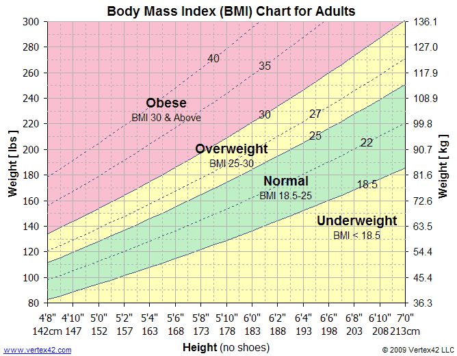 Bmi formula adults and children