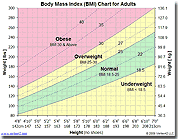 BMI Chart