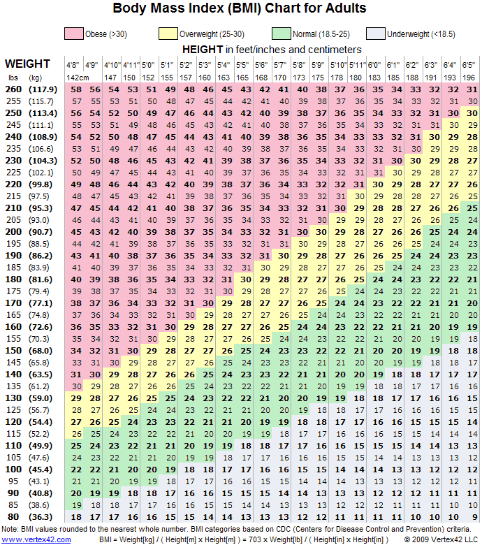 resting heart rate chart. Mass Index (BMI) Chart