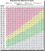 Body Mass Index Table