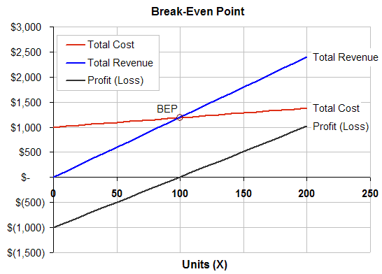 lopresti blog break even chart how to calculate break even analysis in excel