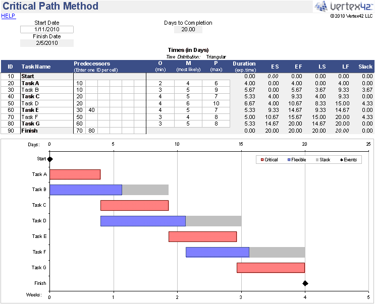 Critical Path Method and PERT Excel Templates