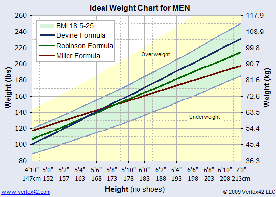 children weight chart by age. Male Ideal Weight Chart (full