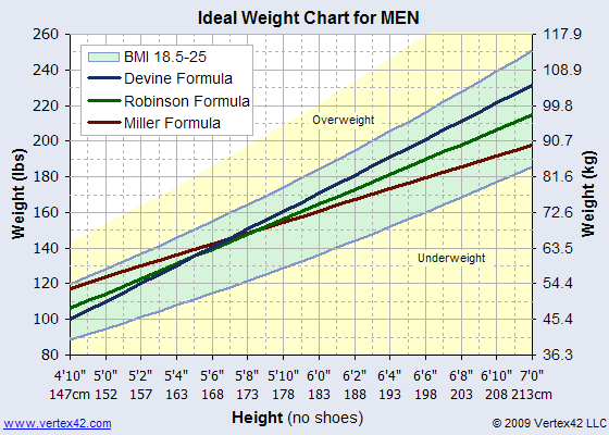 Healthy+body+weight+chart+for+men