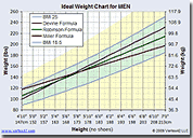 Ideal Weight Chart for Men