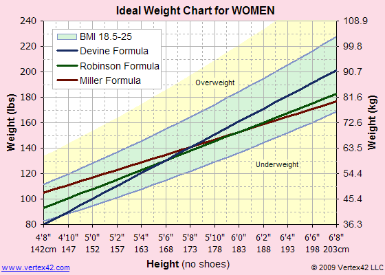 weight chart for males by age and. Female Ideal Weight Chart