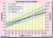 Ideal Weight Chart for Women