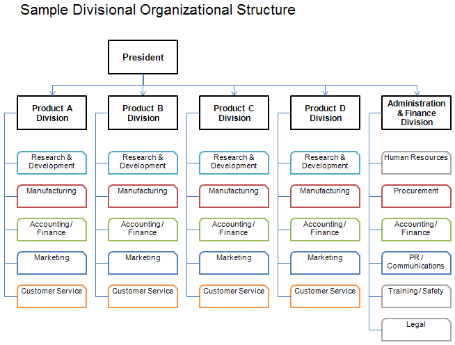 Microsoft Company Organizational Chart