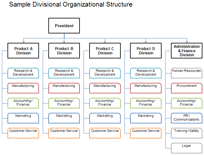 Corporate Department Organizational Chart