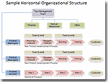 Contoh Struktur Organisasi Horisontal