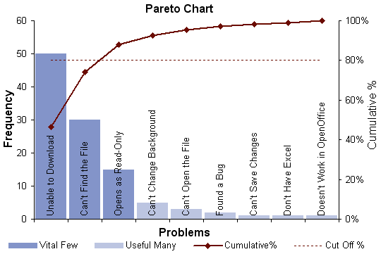 Perform a quick Pareto Analysis using a Pareto Chart template for Microsoft®