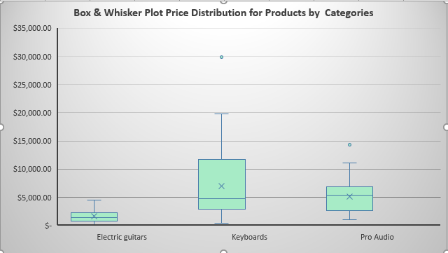 Box and Whisker Chart Example
