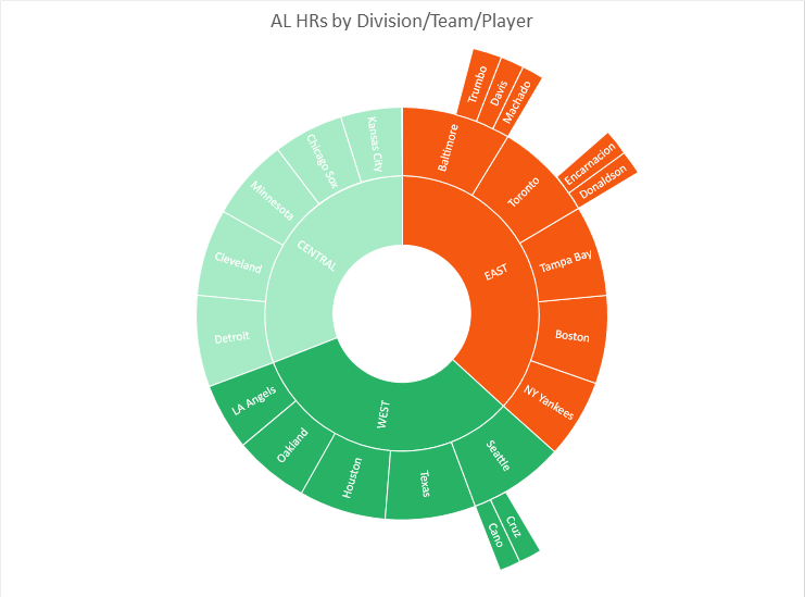 Sunburst Chart Example