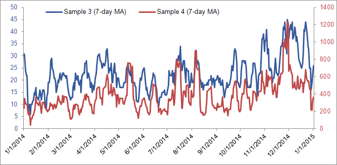 Sample Correlation Between Data Sets