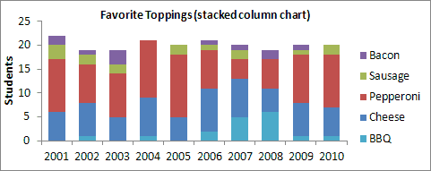 Stacked Column Chart