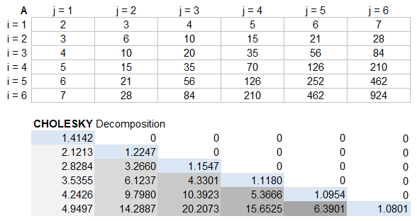 CHOLESKY Decomposition Example in Excel