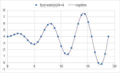 CSPLINE Example for PPINT