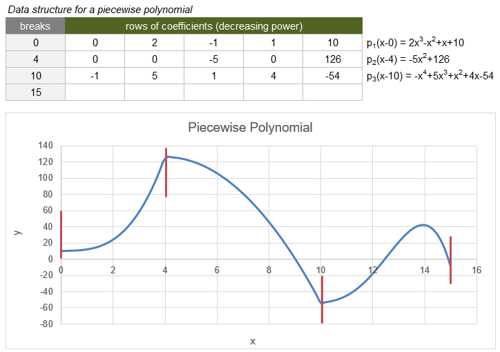 Data Structure for a Piecewise Polynomial in Excel