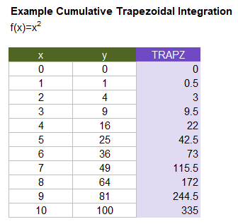Example Cumulative Trapezoidal Integration in Excel