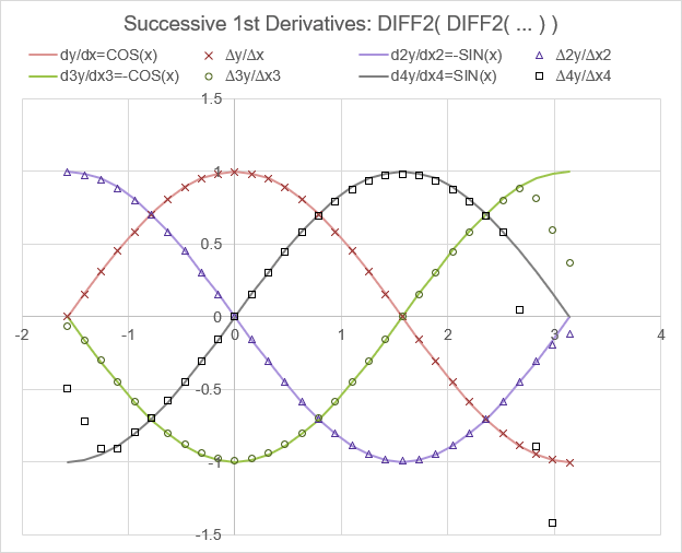 FDIFF Example of Successive 1st Derivatives