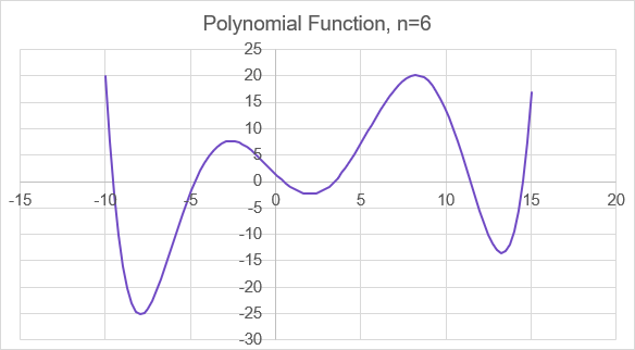 Newton-Raphson Solver Example to Find Roots of a Polynomial