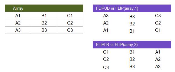 FLIP, FLIPLR and FLIPUD Example