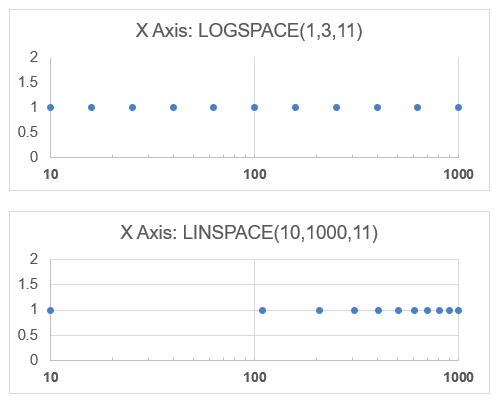 LOGSPACE vs. LINSPACE Example