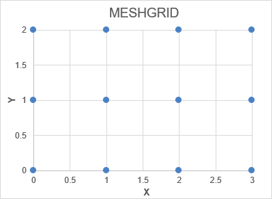 MESHGRID coordinate example