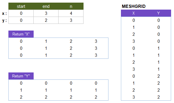 MESHGRID output example