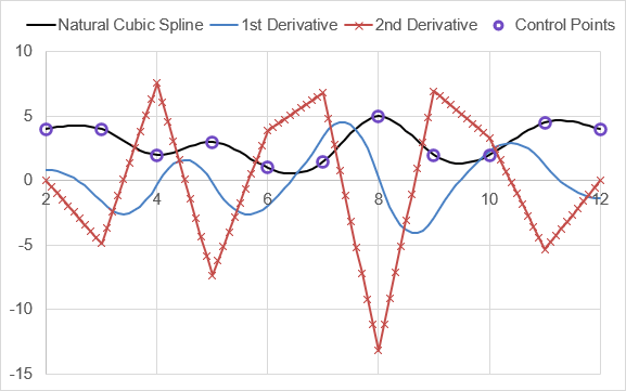Natural Cubic Spline Example - Showing First and Second Derivative