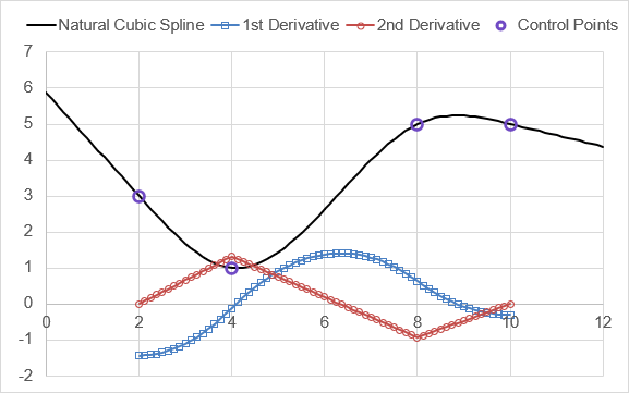 Natural Cubic Spline - Showing Extrapolation and Derivatives