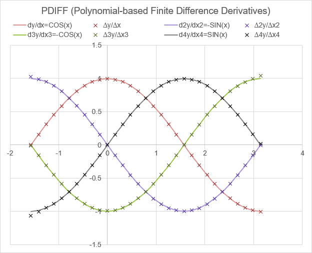 PDIFF Example: 1st, 2nd, 3rd and 4th Derivatives of SIN(x)