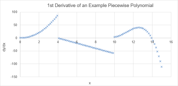 PPDER Example - First Derivative Not Continuous