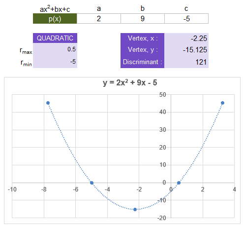 Quadratic Formula example with graph of the Parabola