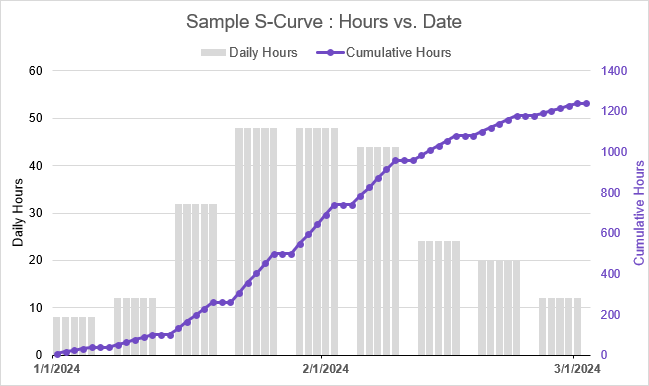 Sample S-Curve for Man Hours vs. Date