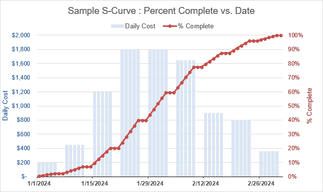 Sample S-Curve for Percent Complete vs. Date
