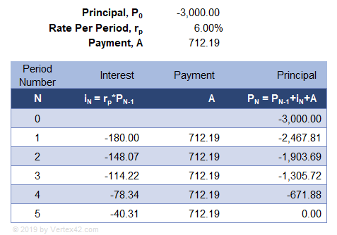 Table Showing Compound Interest Loan Example
