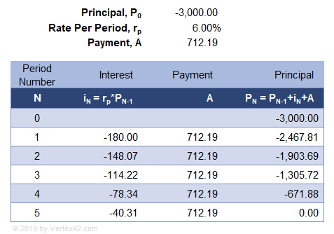 Chart Showing Compound Interest