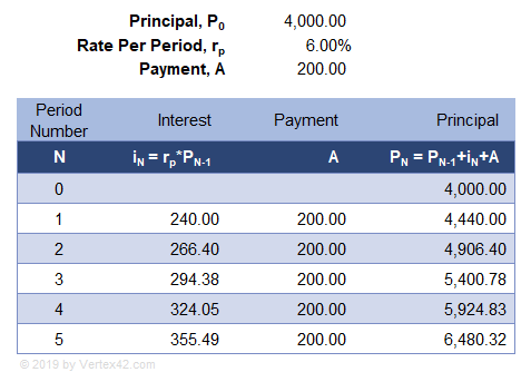 Table Showing Compound Interest Savings Example