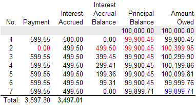 Simple Interest Chart