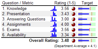 Survey Results - Using MicroCharts