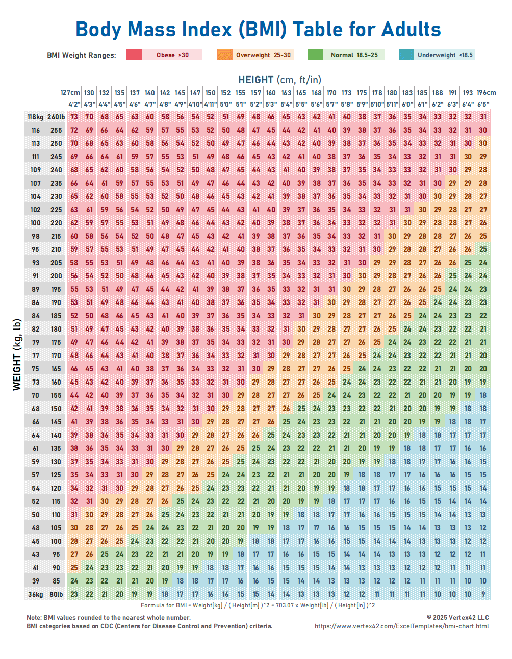 Body Mass Index Chart for Adults (Portrait)