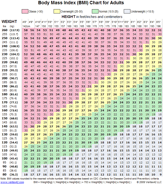 Body Mass Index Table