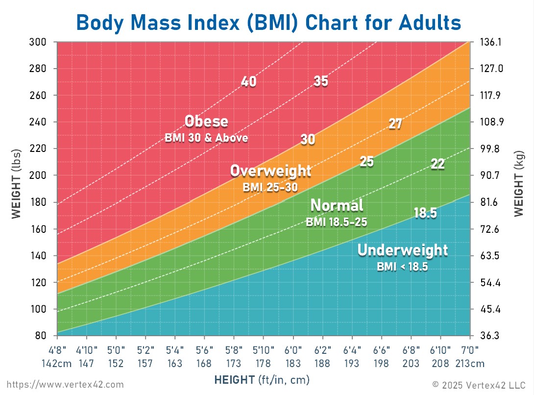 BMI Line Chart