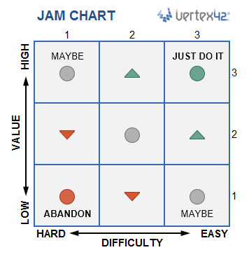 JAM Chart for Ranking Ideas and Tasks